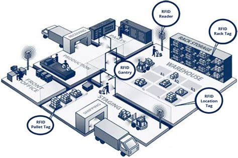 warehouse rfid system|rfid warehouse inventory system.